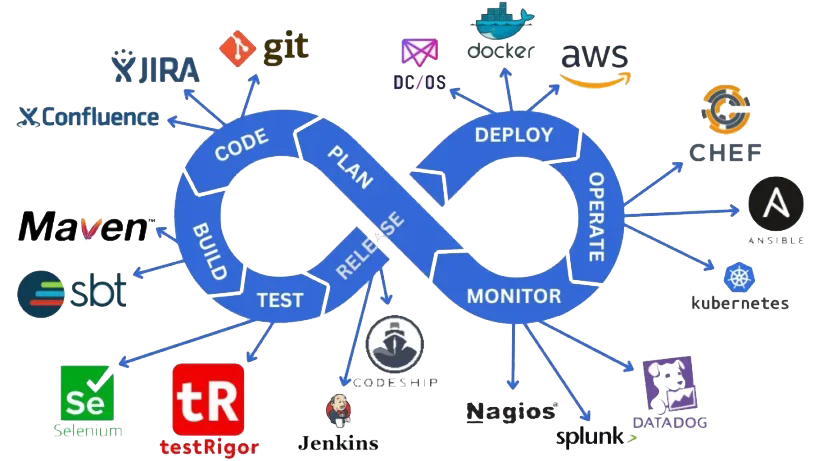پیاده سازی DevOps و CI/CD سازمانی