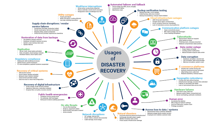Disaster Recovery Behvira
